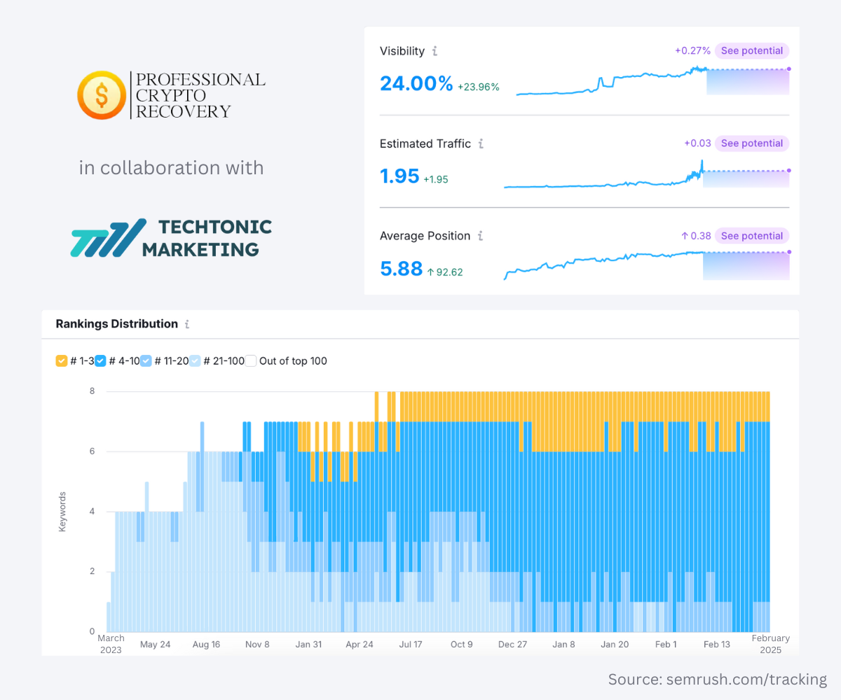 How Techtonic Marketing scaled Professional Crypto Recovery’s organic traffic by 2300% in 2 years - keywords. Here's the growth over 2 years since PCR started working with Techtonic Marketing on organic SEO marketing efforts. Don't miss the rest of the article to find out how this growth was possible.