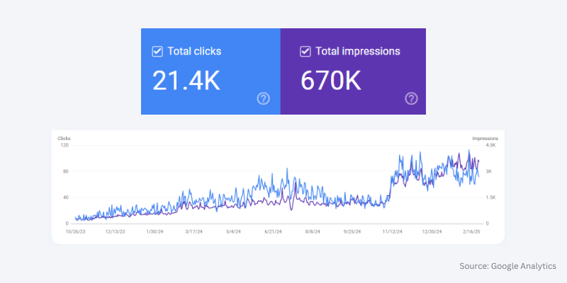 These are the numbers that changed everything for Julia, founder of Professional Crypto Recovery. And these are the incredible results of partnering with Techtonic Marketing: 7900% increase in leads, 6650% growth in search impressions, and a 2300% jump in click-through rates. Don't miss the full article to find out how we did this. 